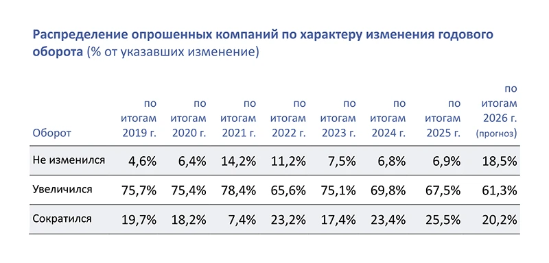 Распределение опрошенных компаний по характеру изменения годового оборота (% от указавших изменение) Распределение опрошенных компаний по характеру изменения годового оборота (% от указавших изменение)