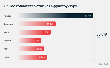Изображение: Selectel Изображение: Selectel