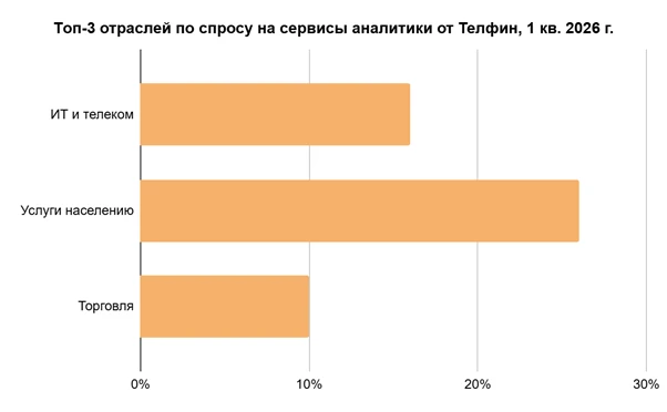 Изображение: &laquo;Телфин&raquo;
