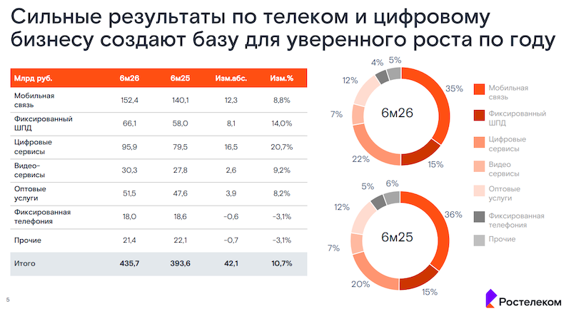 Результаты по телекоммуникационному и цифровому бизнесу &laquo;Ростелекома&raquo;