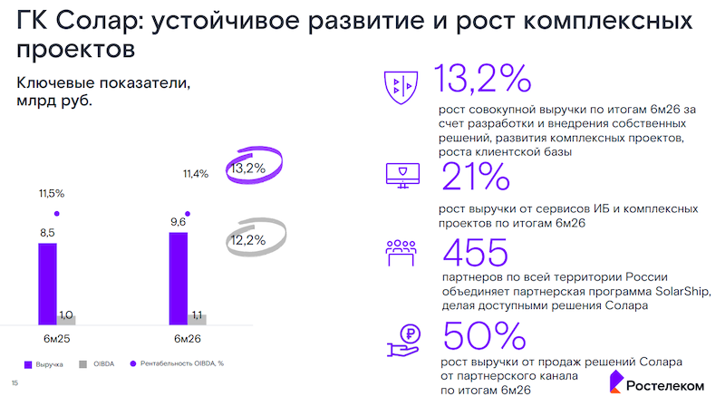 Результаты ГК &laquo;Солар&raquo;