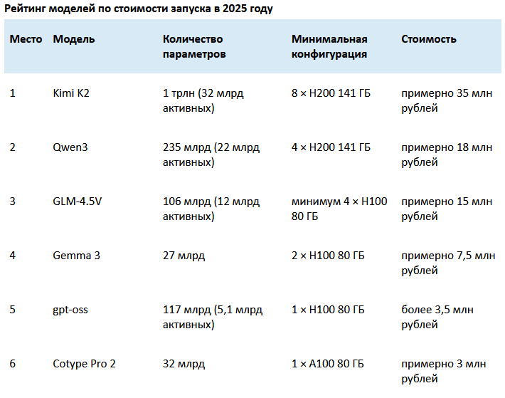 Стоимость развёртывания ведущих мировых LLM в России за год выросла в 2,8 раза Стоимость развёртывания ведущих мировых LLM в России за год выросла в 2,8 раза