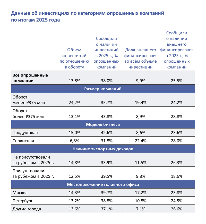 Аналитика РУССОФТ. Инвестиционная активность в софтверной индустрии в 2025 году предсказуемо снизилась Аналитика РУССОФТ. Инвестиционная активность в софтверной индустрии в 2025 году предсказуемо снизилась