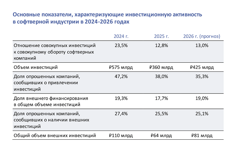 Аналитика РУССОФТ. Инвестиционная активность в софтверной индустрии в 2025 году предсказуемо снизилась
