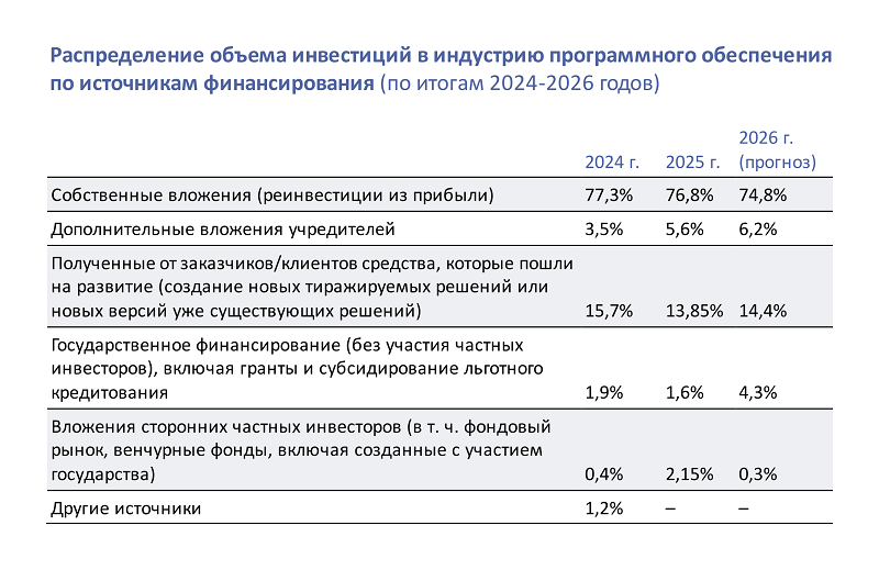 Аналитика РУССОФТ. Инвестиционная активность в софтверной индустрии в 2025 году предсказуемо снизилась Аналитика РУССОФТ. Инвестиционная активность в софтверной индустрии в 2025 году предсказуемо снизилась