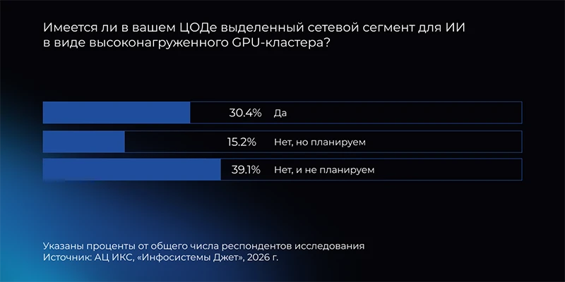 Сетевая инфраструктура в ЦОДах 2026: исследование &laquo;Инфосистемы Джет&raquo; и ИКС