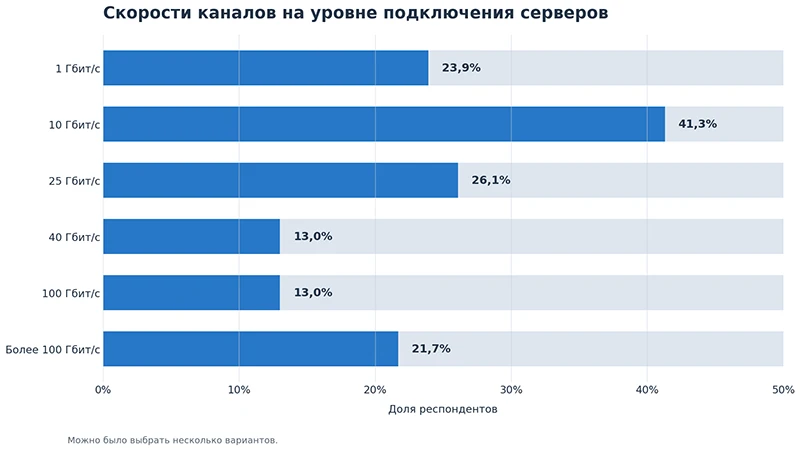 Рис. 2. Скорости каналов, используемых для подключения серверов в ЦОДах участников исследования. Можно было выбрать несколько вариантов. Источник: АЦ ИКС, «Инфосистемы Джет», 2026 год. Рис. 2. Скорости каналов, используемых для подключения серверов в ЦОДах участников исследования. Можно было выбрать несколько вариантов. Источник: АЦ ИКС, «Инфосистемы Джет», 2026 год.