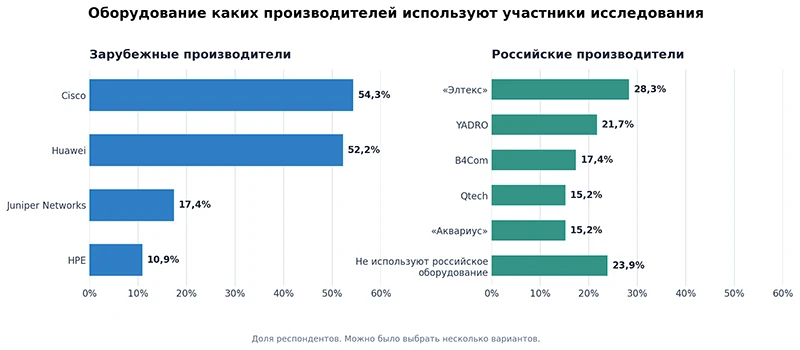 Рис. 3. Производители сетевого оборудования, решения которых используют участники исследования. Можно было выбрать несколько вариантов. Источник: АЦ ИКС, «Инфосистемы Джет», 2026 год. Рис. 3. Производители сетевого оборудования, решения которых используют участники исследования. Можно было выбрать несколько вариантов. Источник: АЦ ИКС, «Инфосистемы Джет», 2026 год.