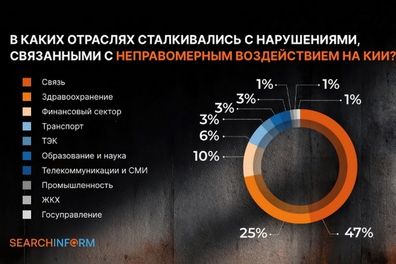 В каких отраслях сталкивались с нарушениями, связанными с неправомерным воздействием на КИИ?