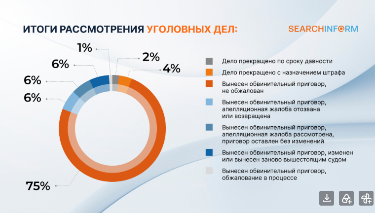 Итоги рассмотрения улоговных дел