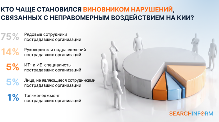 Кто чаще становился виновником нарушений, связанных с неправомерным воздействием на КИИ?
