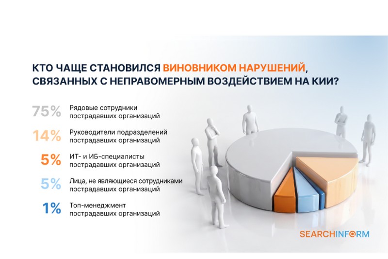 Кто чаще становился виновником нарушений, связанных с неправомерным воздействием на КИИ?
