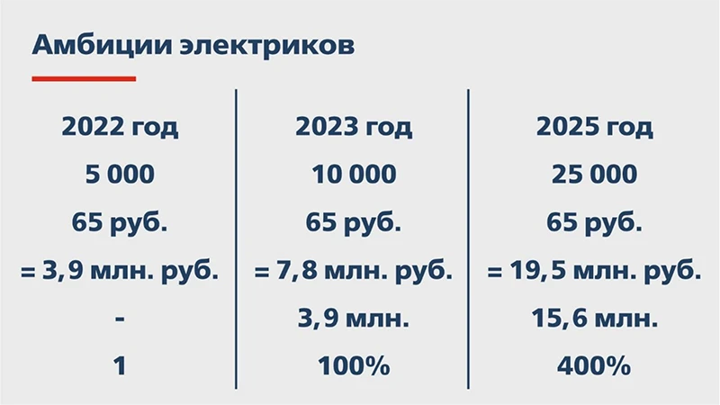 Изменение базы начисления платы за размещение линий связи