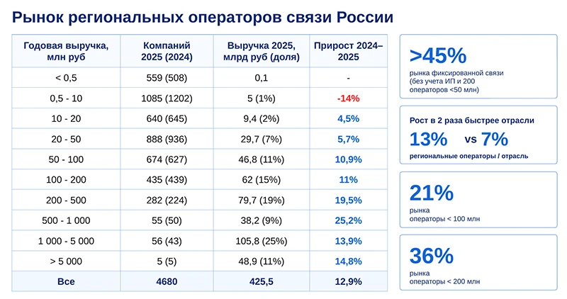 Структура рынка региональных операторов связи России