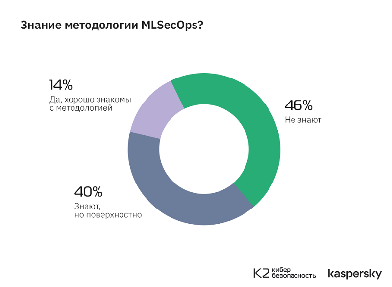 Только в 14% российских корпораций знают о методологии безопасной разработки ИИ-систем MLSecOps Только в 14% российских корпораций знают о методологии безопасной разработки ИИ-систем MLSecOps