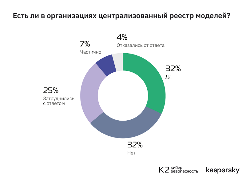 Только в 14% российских корпораций знают о методологии безопасной разработки ИИ-систем MLSecOps Только в 14% российских корпораций знают о методологии безопасной разработки ИИ-систем MLSecOps