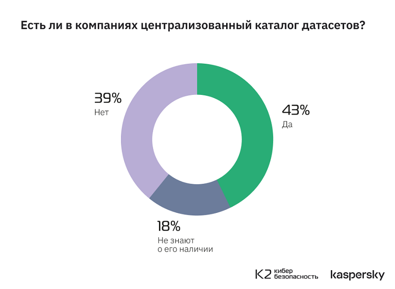 Только в 14% российских корпораций знают о методологии безопасной разработки ИИ-систем MLSecOps Только в 14% российских корпораций знают о методологии безопасной разработки ИИ-систем MLSecOps