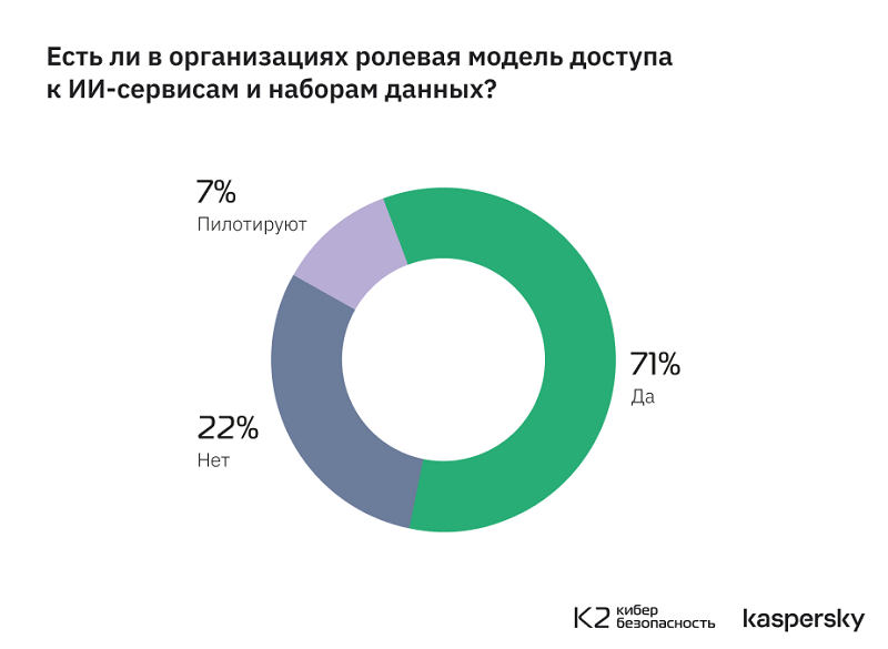 Только в 14% российских корпораций знают о методологии безопасной разработки ИИ-систем MLSecOps Только в 14% российских корпораций знают о методологии безопасной разработки ИИ-систем MLSecOps