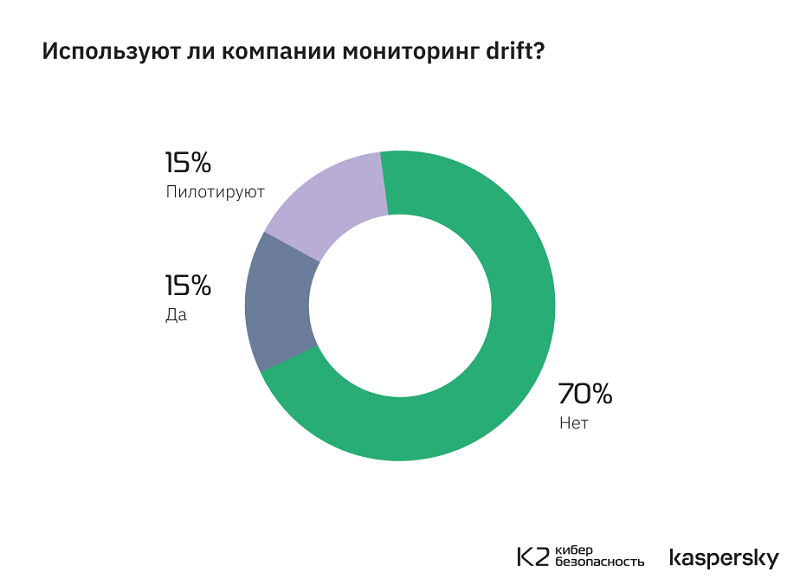 Только в 14% российских корпораций знают о методологии безопасной разработки ИИ-систем MLSecOps Только в 14% российских корпораций знают о методологии безопасной разработки ИИ-систем MLSecOps