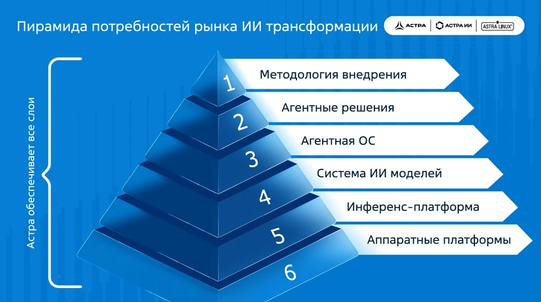 Пирамида потребностей в ИИ