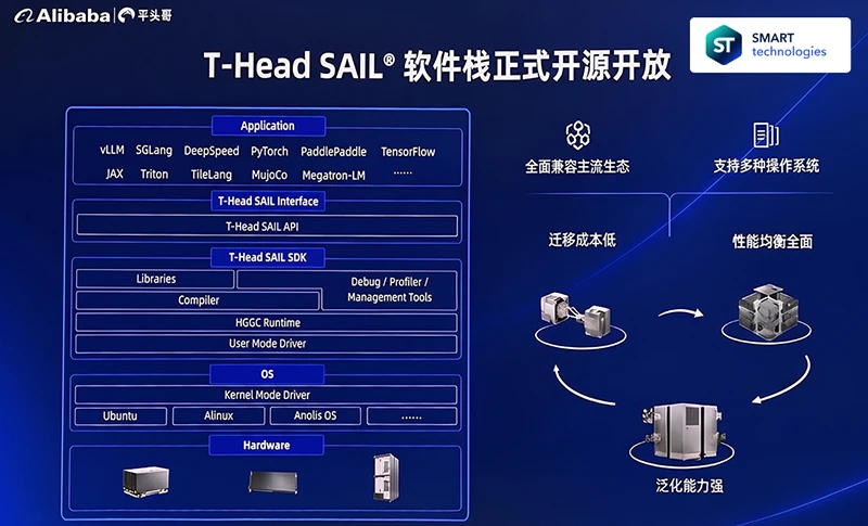 Архитектура программного стека T-Head SAIL Архитектура программного стека T-Head SAIL