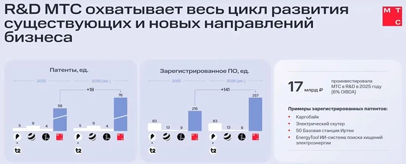 Карта R&D МТС