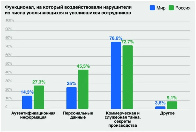 Элементы ИТ-инфраструктуры, которые попадают под риск утечки данных при увольнениях Элементы ИТ-инфраструктуры, которые попадают под риск утечки данных при увольнениях