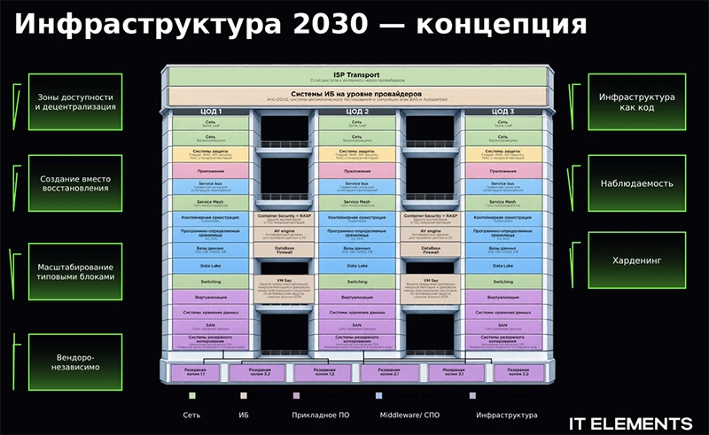 Концепция «Инфраструктура 2030» Концепция «Инфраструктура 2030»