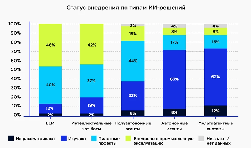 Статус внедрения ИИ-решений по типам Статус внедрения ИИ-решений по типам