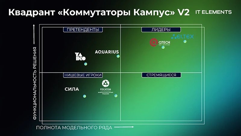 Квадрант «Коммутаторы Кампус» Квадрант «Коммутаторы Кампус»