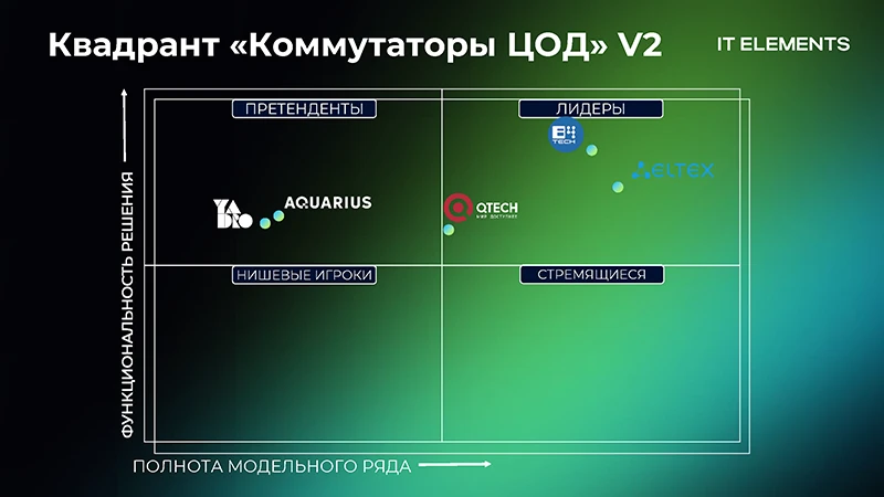 Квадрант «Коммутаторы ЦОД» Квадрант «Коммутаторы ЦОД»
