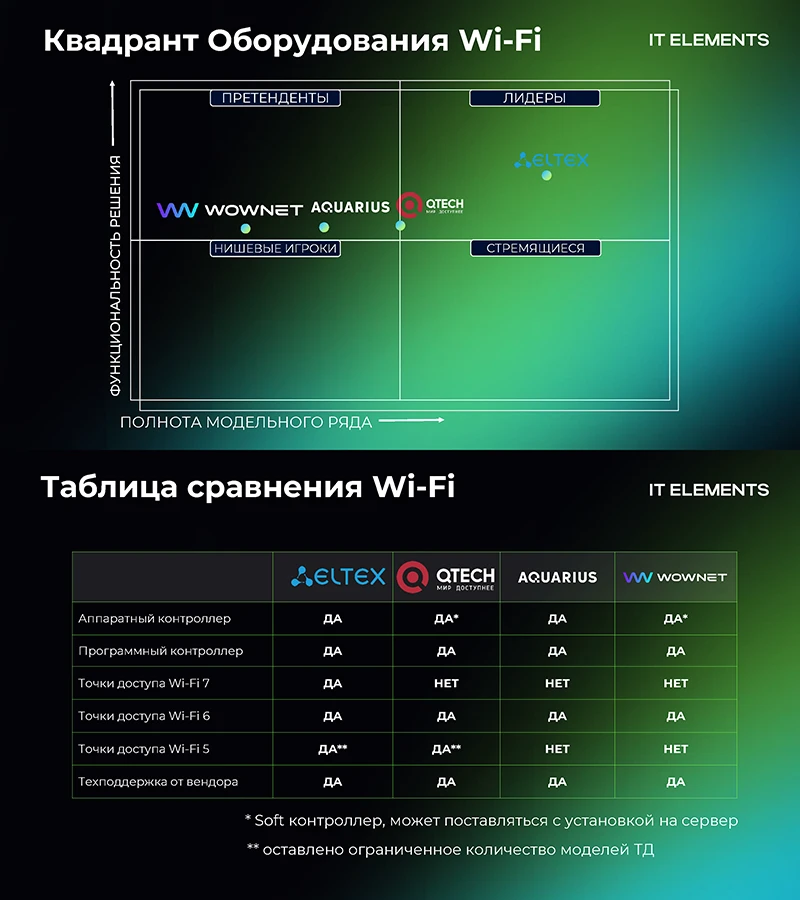 Квадрант «Оборудование Wi-Fi» Квадрант «Оборудование Wi-Fi»