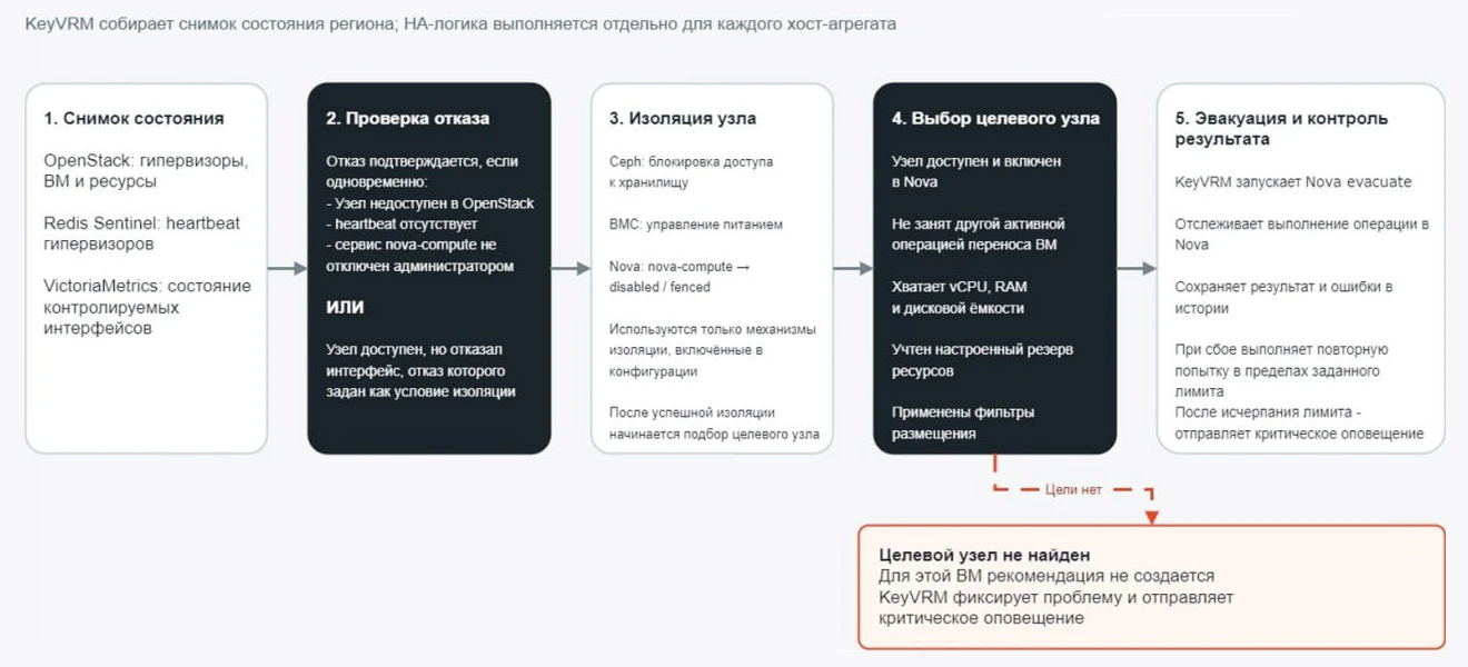 KeyVRM собирает снимок состояния региона, HA-логика выполняется отдельно для каждого хост-агрегата KeyVRM собирает снимок состояния региона, HA-логика выполняется отдельно для каждого хост-агрегата