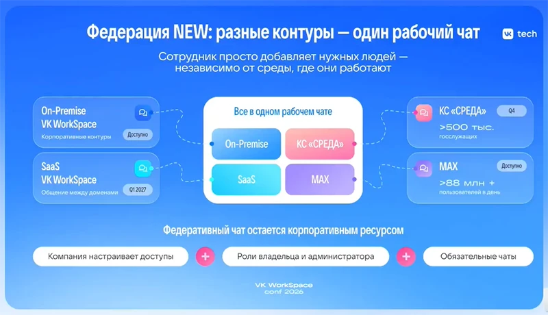 Федерация позволяет объединять участников из разных контуров коммуникаций