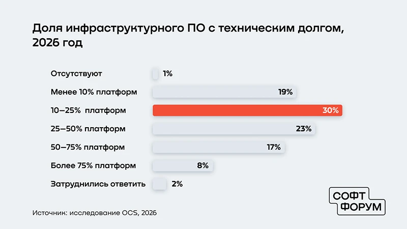 Источник: исследование OCS