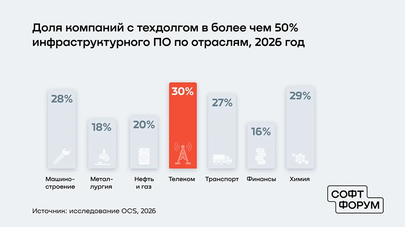 Источник: исследование OCS