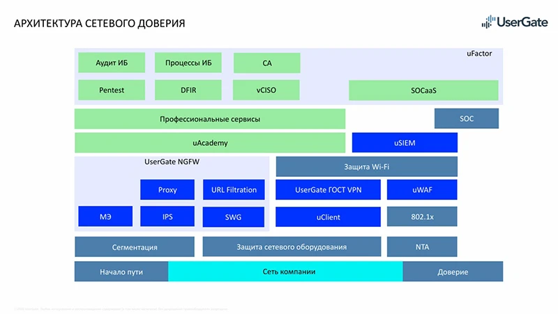 Архитектура сетевого доверия UserGate
