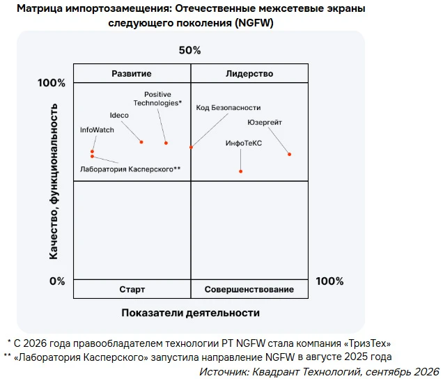 Квадрант российских NGFW, 2026 