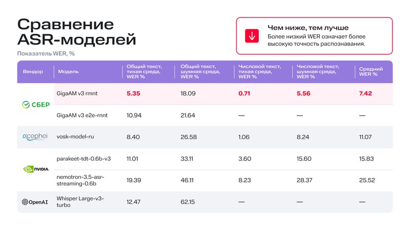 Результаты сравнения открытых моделей на MWS RESON ASR OSD 