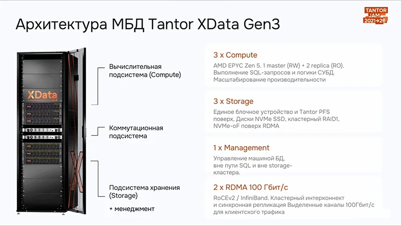 Архитектура Машины баз данных Tantor XData Gen3 Архитектура Машины баз данных Tantor XData Gen3