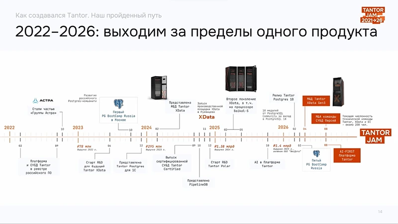 Главные вехи истории «Тантор Лабс» в 2022-26 годах Главные вехи истории «Тантор Лабс» в 2022-26 годах
