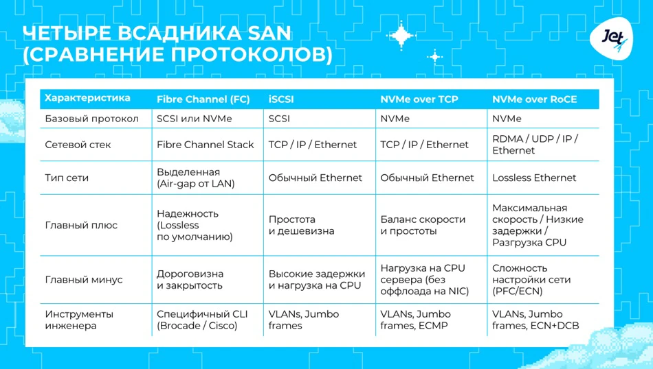 Сравнение протоколов для организации SAN