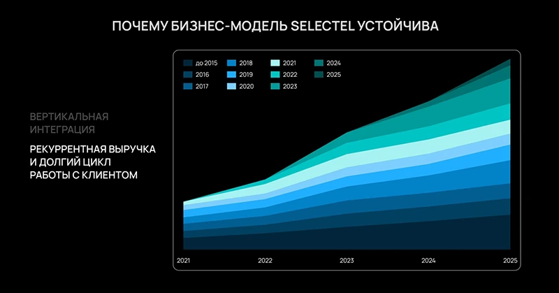 Устойчивость бизнес-модели Selectel