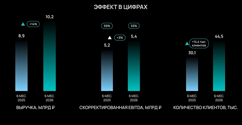 Рост Selectel в цифрах