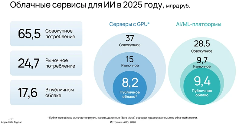 Облачные сервисы для ИИ в 2025 году