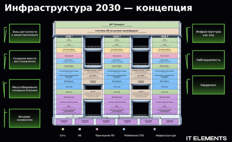 Концепция &laquo;Инфраструктура 2030&raquo;