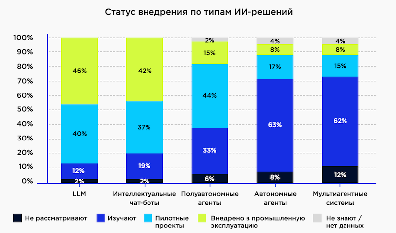 Статус внедрения ИИ-решений по типам