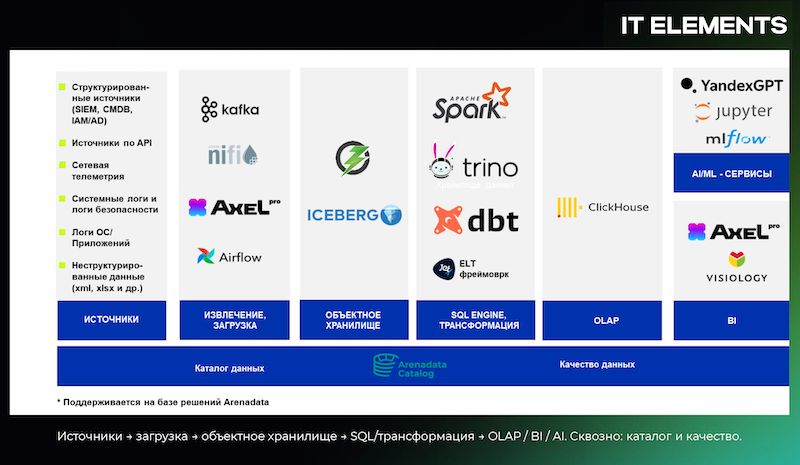 Инструменты для реализации архитектуры озера событий ИБ