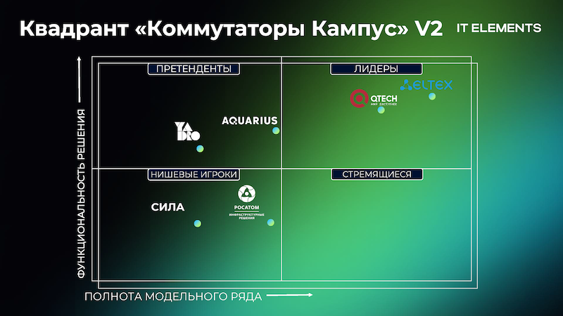 Квадрант &laquo;Коммутаторы Кампус&raquo;