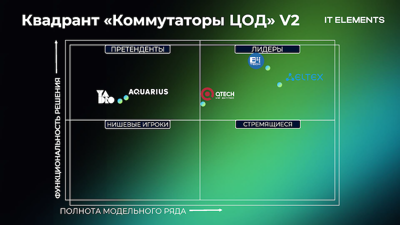 Квадрант &laquo;Коммутаторы ЦОД&raquo;